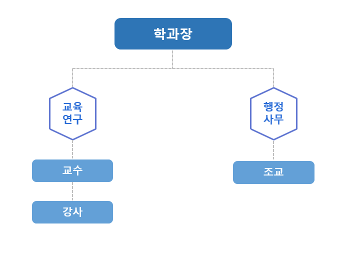 학과조직도